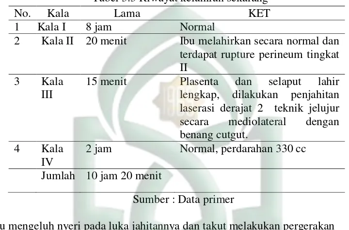 Tabel 3.3 Riwayat kelahiran sekarang 