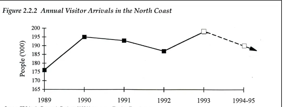 Figure 2.2.2  Annual Visitor Arrivals in the North Coast