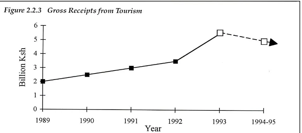 Figure 2.2.3   Gross Receipts from Tourism