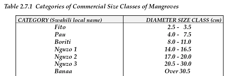 Table 2.7.1  Categories of Commercial Size Classes of Mangroves