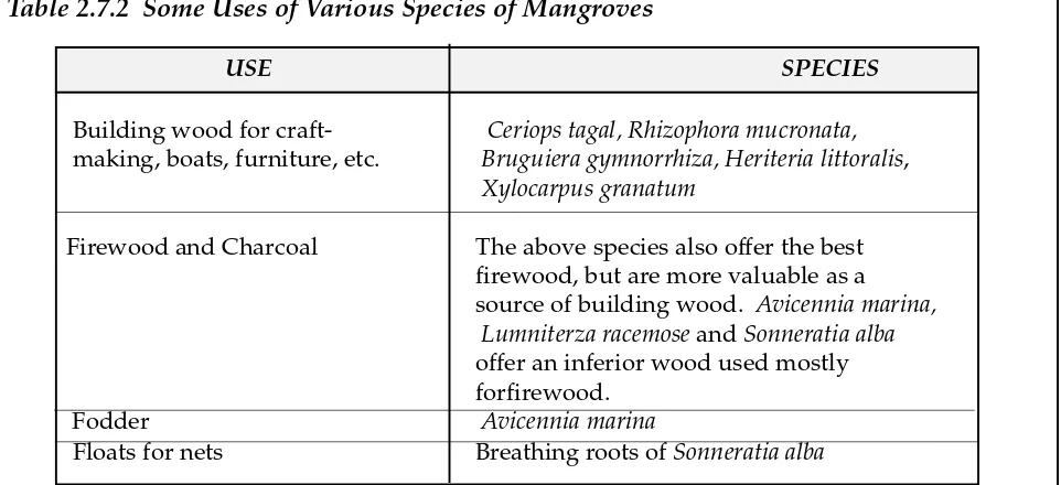 Table 2.7.2  Some Uses of Various Species of Mangroves