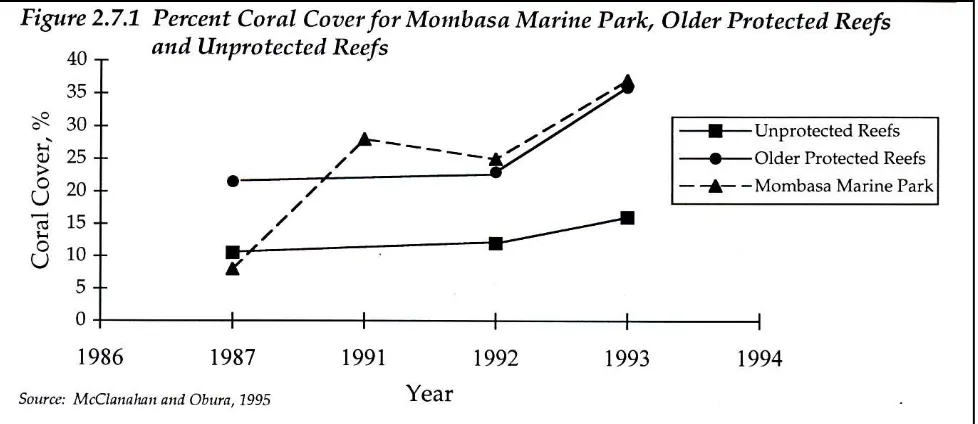 Figure 2.7.1  Percent Coral Cover for Mombasa Marine Park, Older Protected Reefs