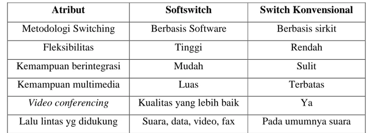 Tabel 2.1. Perbandingan Softswitch dan PSTN 
