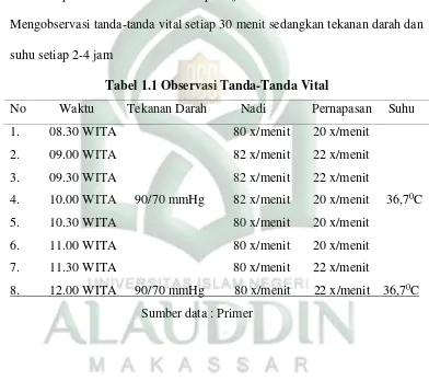 Tabel 1.1 Observasi Tanda-Tanda Vital