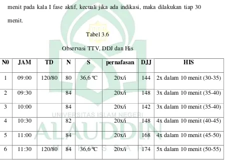 Tabel 3.6 Observasi TTV, DDJ dan His 
