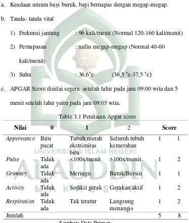 Table 3.1 Penilaian Apgar score 