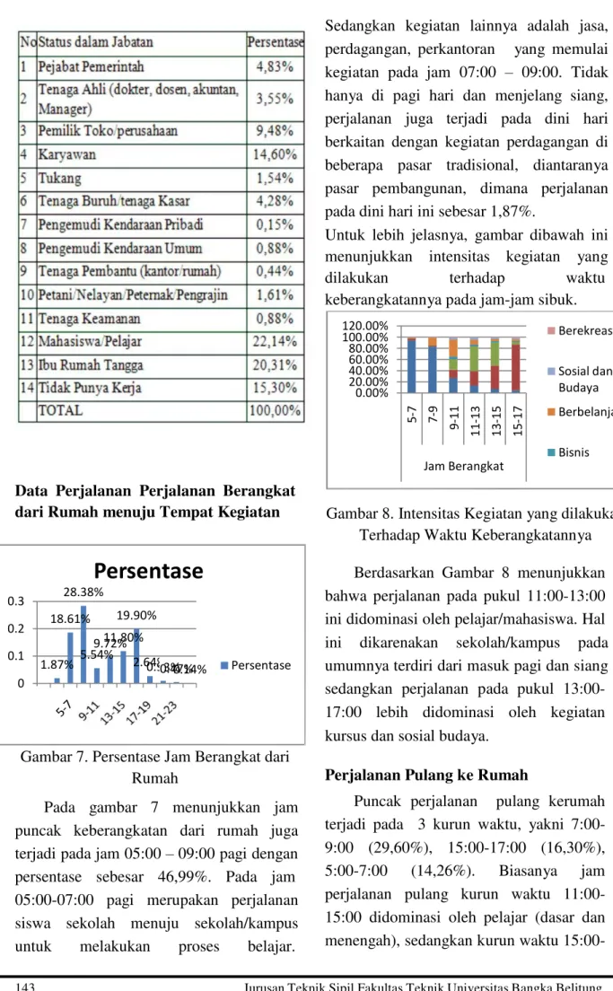 Gambar 8. Intensitas Kegiatan yang dilakukan  Terhadap Waktu Keberangkatannya  Berdasarkan  Gambar  8  menunjukkan 