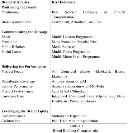 Table 4.1 Brand Building Characteristics 