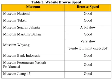 Table 2. Website Browse Speed 
