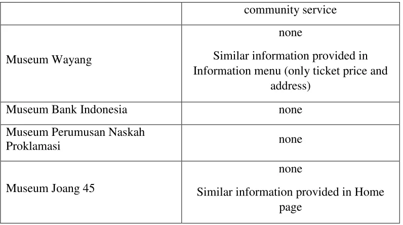 Table 4 shows Collection Menu. This menu provides various holding of an museum organized by 