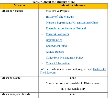 Table 7 shows About The Museum menu. This menu provides general museum information such 
