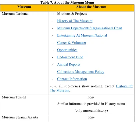 Table 7 shows About The Museum menu. This menu provides general museum information such 