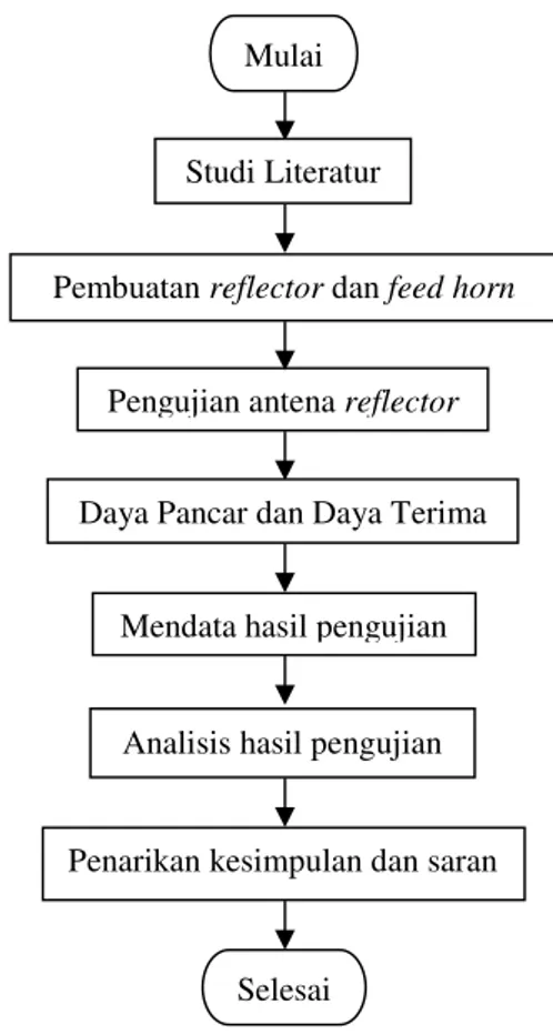Gambar 5. Diagram Alir Penelitian 1) Pembuatan Reflector dan Feed Horn