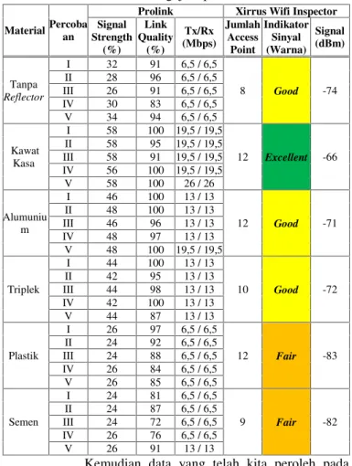 Tabel 5. Hasil Pengujian pada Jarak 75 Meter