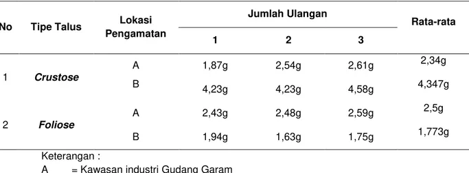 Tabel 4. Berat Lichen dalam menyerap air (g) 