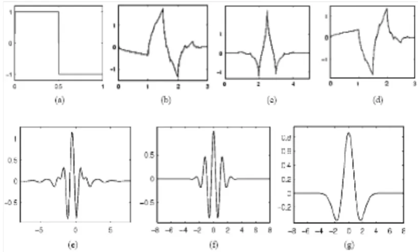 Gambar 2.  Fungsi wavelet dengan sumbu-x menyatakan waktu dan sumbu-y adalah nilai  (t) berturut-turut  : (a) Haar, (b) Daubecies, (c) Coiflet, (d) Symlet, (e) Meyer, (f) Morlet, dan (g) Mexican Hat