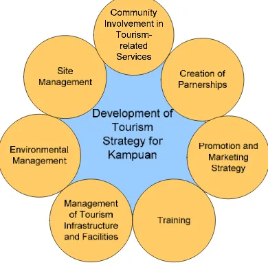 Figure 1 illustrates the necessary elements for a tourism strategy in Kampuan.  