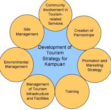 Figure 1 illustrates the necessary elements for a tourism strategy in Kampuan.  