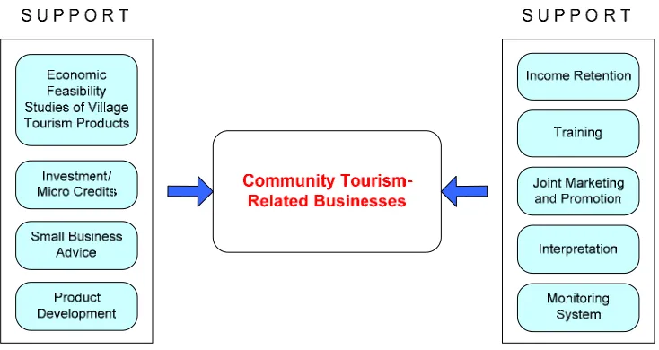 Figure 2:  Technical Support Required for Developing Village-based Products/Services 