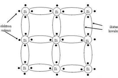 Gambar 4. Struktur Kristal silicon dengan ikatan kovalen
