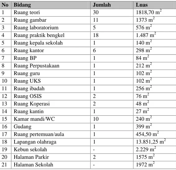Table 1.1. Rincian Konsisi Fisik SMK N 2 Yogyakarta