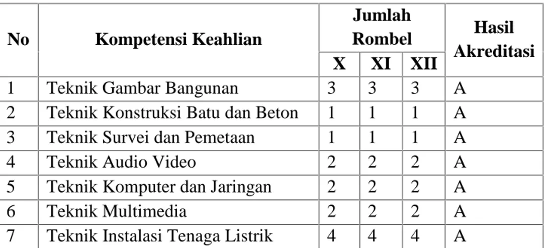 Tabel 1.4. Jumlah Rombongan Belajar No Kompetensi Keahlian