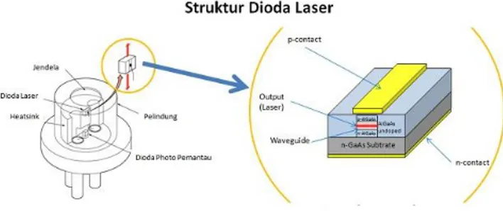 Gambar 6. Struktur Dioda Laser 
