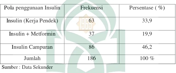 Tabel 4.  Distribusi Penggunaan insulin oleh Penderita DMT2  di Rumah Sakit Dr. Wahidin Sudirohusodo Makassar Selama Tahun 2008 