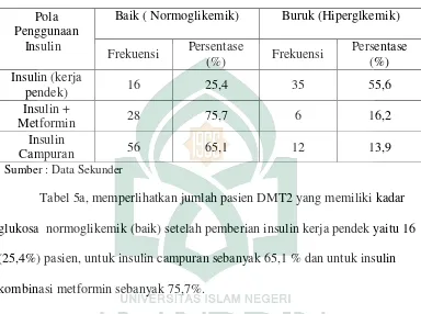 Tabel 5b.Distribusi Penderita Diabetes Melitus Tipe 2 yang menggunakan terapi  Insulin ( Insulin short Acting, Insulin campuran dan Kombinasi Insulin Metformin) Berdasarkan Pemeriksaan Kadar Glukosa Darah Akhir di RS.Dr.Wahidin Sudirohusodo Makassar Tahun 2008 
