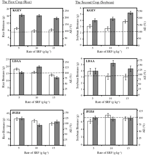 Figure 1.  The relationships between mean dry weight of biomass and agronomic effectiveness (AE) rela-tive to control (dashed lines) for the first (left) and second (right) crops grown on the soils KGEV(Typic Eutrundepts from Griyorejo), LDDA (Lithic Ustip