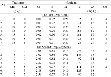 Table 2a.  Mean concentration of nutrients in plant tissue in the experiments usingsoil KGEV (Typic Eutrundepts) with cropping pattern of ‘rice – soybean’.