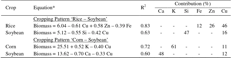 Table 3.  Summarized results of multivariate analysis between weigh of dry biomass and concentrationof several nutrients in plant tissue grown on the soil KGEV (Typic Eutrundepts).