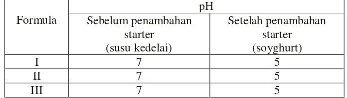 Tabel 2. Hasil Pengukuran pH starter 