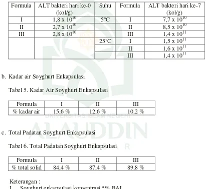 Tabel 6. Total Padatan Soyghurt Enkapsulasi 