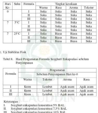 Tabel 8.  Hasil Pengamatan Formula Soyghurt Enkapsulasi sebelum 