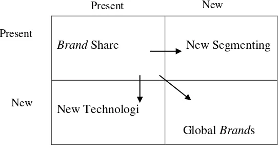 Figure 2.1 : Brand Growth Direction Matrix 