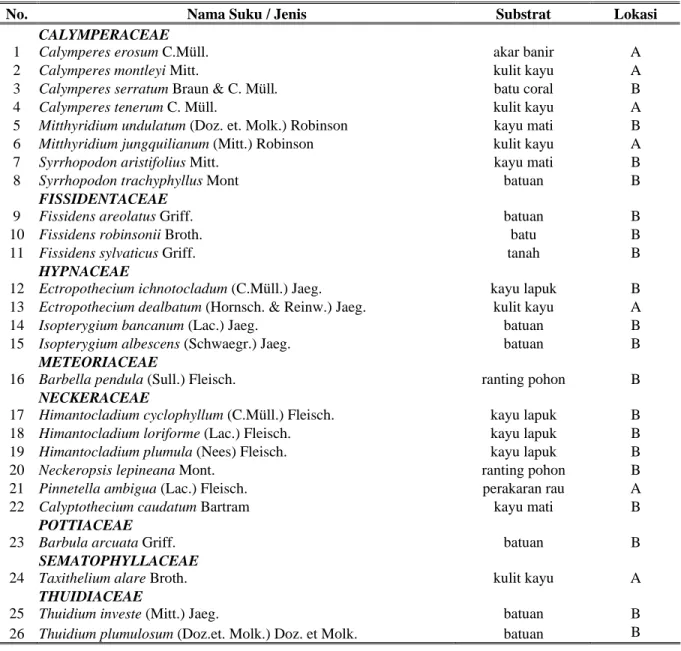 Tabel 1. Daftar Jenis Lumut di Kawasan Suaka Margasatwa Buton Utara, Wilayah Kecamatan Wakarumba,  Kabupaten Muna, Sulawesi Tenggara 