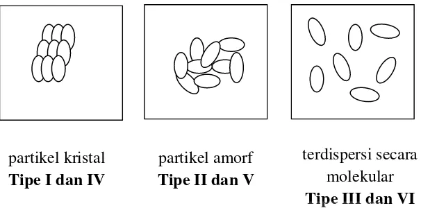 Gambar 6.  Penyajian skematis tiga bentuk penggabungan partikel obat dalam dispersi padat (Drooge, 2006) 