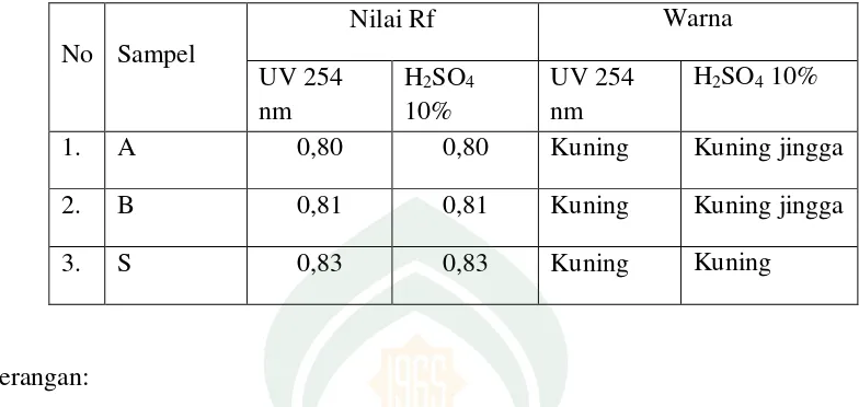 Tabel 3. Hasil analisis kualitatif daging buah pare putih (Momordica charantia L) secara Kromatografi Lapis Tipis (KLT)