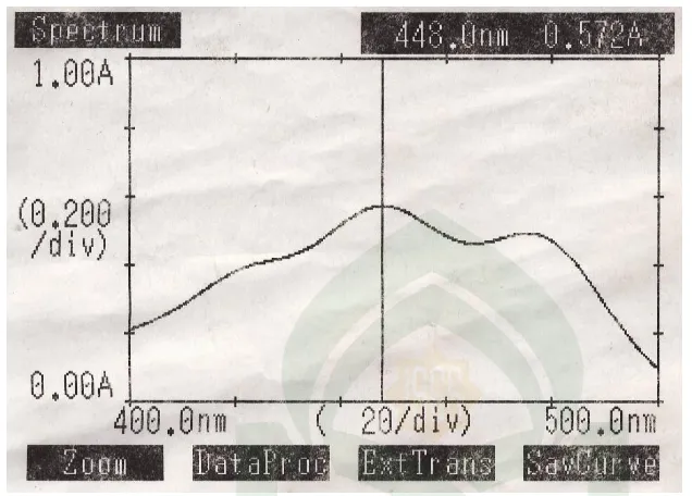 Gambar 10. Kurva baku β-karoten murni (3 ppm) pada panjang gelombang 448 nm 