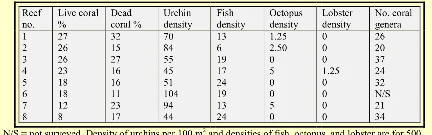 Table 2. Estimation of importance of each reef for resource use using the number of villages rankingdifferent types of resource use as very important, important, and less important.