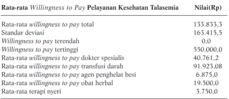 Tabel 4.  Rata-rata Kemauan Membayar Masyarakat (Willingness to Pay)  Terhadap Talasemia 