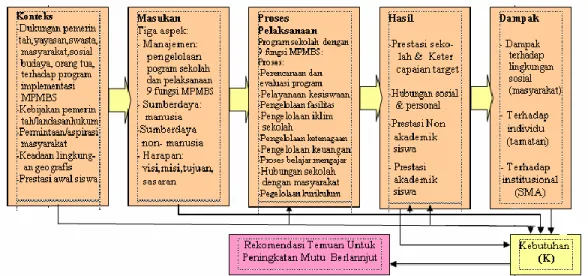 Figure 3. Model Logic hasil pengembangan Saludung  (2011) 