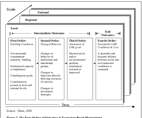 Figure 7. The Four Orders of Outcomes in Ecosystem-Based Management 