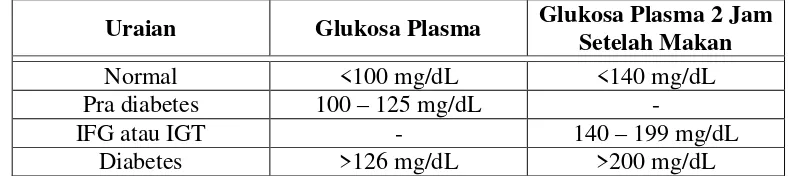 Tabel 2: Kriteria diagnostik gula darah 
