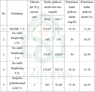 Tabel 6.   Pengaruh NaCMC 1 % b/v, Jus umbi bengkoang 1,5 % b/v, 3 % b/v, 6 % b/v dan suspensi glibenklamid 0,002 % b/v terhadap penurunan kadar glukosa darah mencit jantan pada jam ke 1 