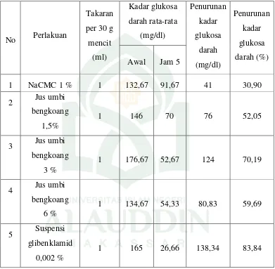 Tabel 10: Pengaruh NaCMC 1 % b/v, Jus umbi bengkoang 1,5 % b/v, 3 % b/v, 6 % b/v dan suspensi glibenklamid 0,002 % b/v terhadap penurunan kadar glukosa darah mencit jantan pada jam ke 5 