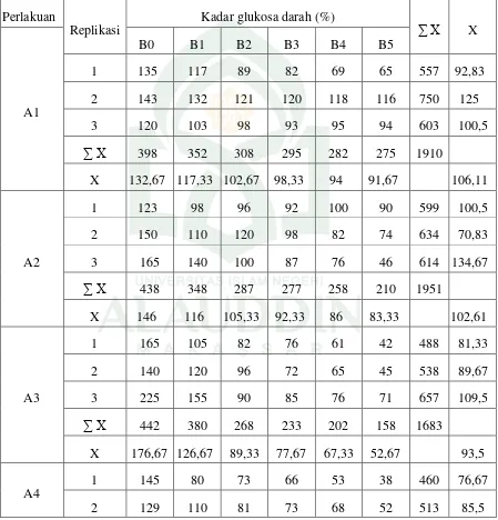 Tabel 11. Perhitungan RAK antara NaCMC 1 % b/v, jus umbi bengkoang 1,5 %,  3 %, 6 %, dan suspensi glibenklamid terhadap penurunan kadar glukosa darah mencit jantan