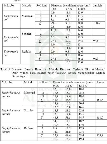 Tabel 4. Diameter  Daerah Hambatan  Metode   Ekstraksi Terhadap Ekstrak Metanol Daun Mimba pada Bakteri Escherichia coli Menggunakan Metode Difusi Agar.