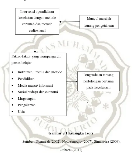 Gambar 2.1 Kerangka Teori 